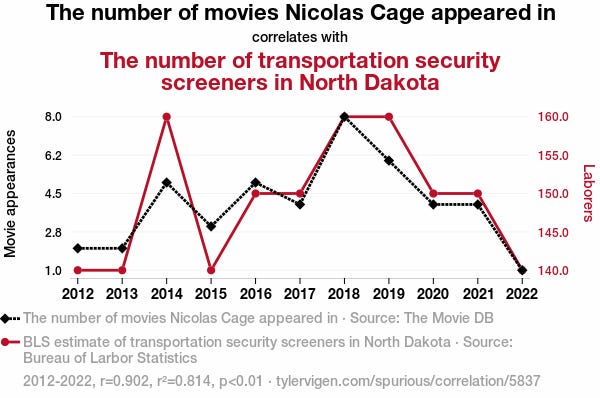 From Tyler Vigens spurious correlation website.